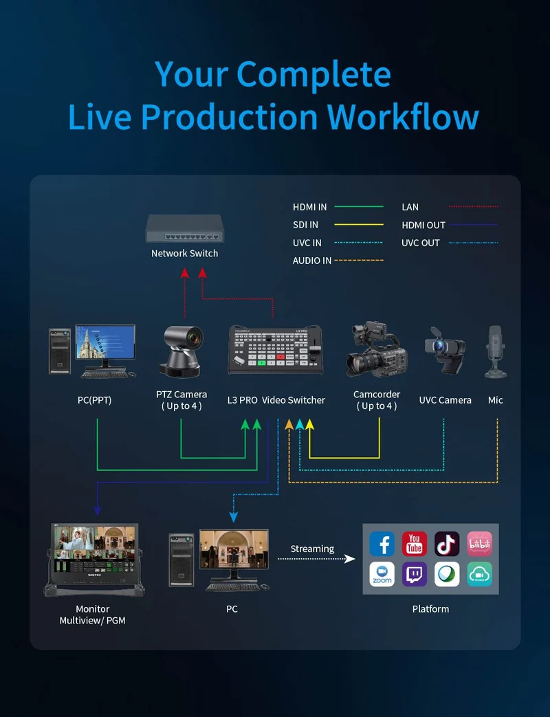 FEELWORLD L3 PRO 4 HDMI 4 SDI 1 UVC Eingang Multi-Kamera-Videomischer für Live-Streaming