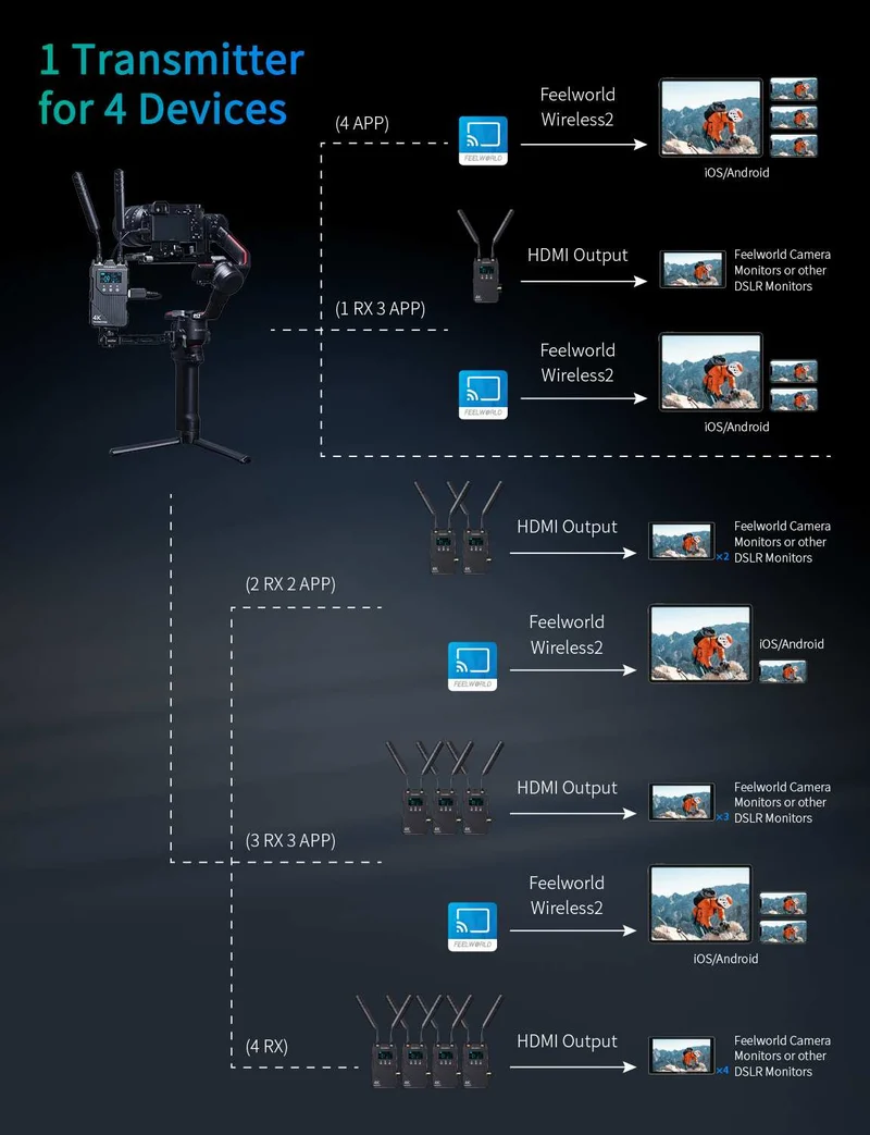 FEELWORLD WT1H 4K Drahtloses Videoübertragungssystem Dual HDMI Vollduplex-Intercom Live-Streaming