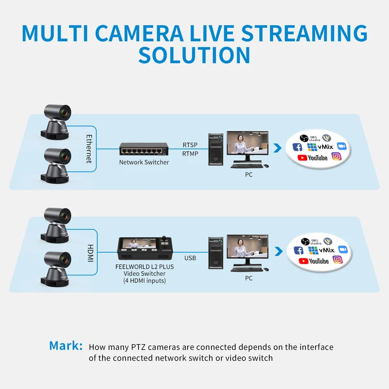 FEELWORLD 4K12X 4K PTZ-Kamera USB HDMI POE 12X optischer Schwenk-Neige-Zoom für Live-Streaming