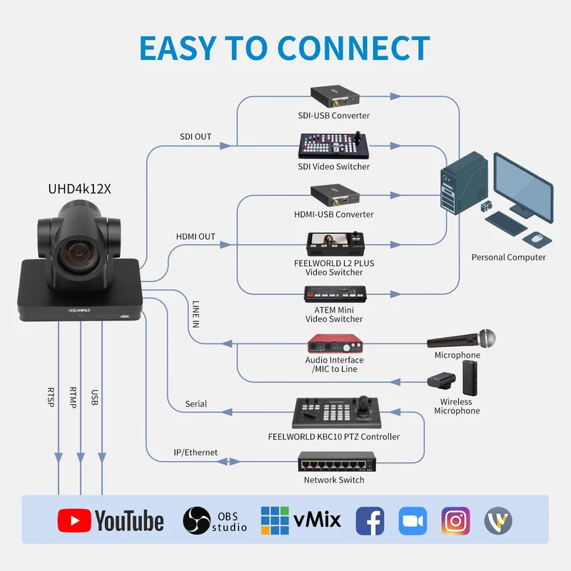FEELWORLD UHD4K12X PTZ-Kamera SDI HDMI USB IP Live-Streaming 12-facher optischer Zoom 4K 30 fps Unterstützt PoE