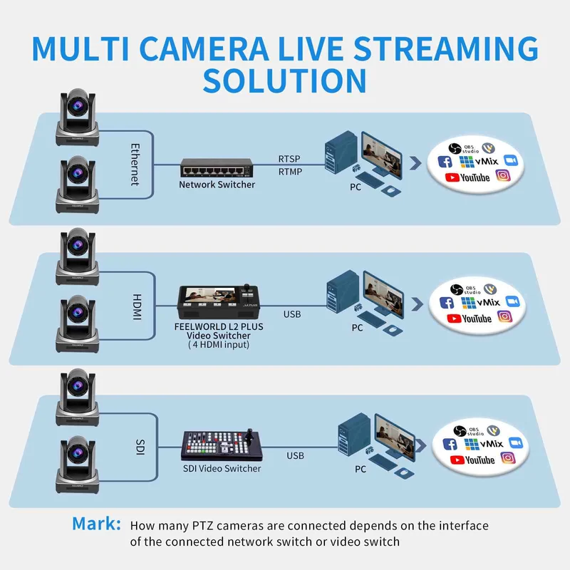 FEELWORLD POE20X Simultane 3G-SDI HDMI IP Live Streaming PTZ Kamera mit 20X Zoom PoE unterstützt