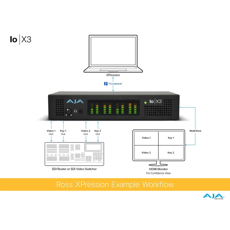 AJA IO-X3-R1 Thunderbolt 3 2K/HD/SD Video I/O Device