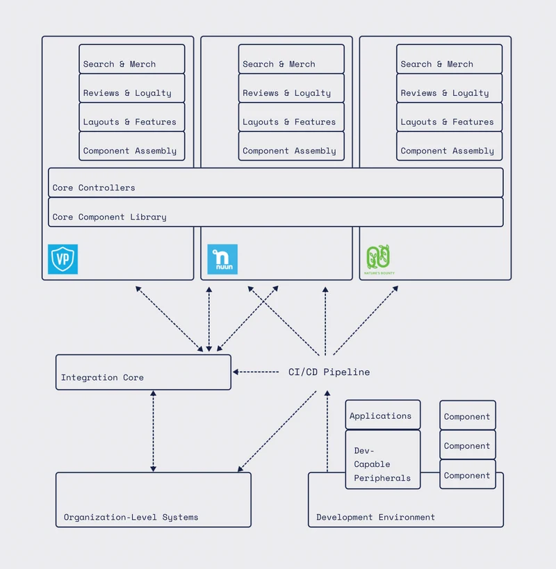 Multi-Brand | Composable Architecture