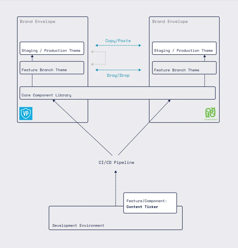 Multi-Brand | Composable Architecture